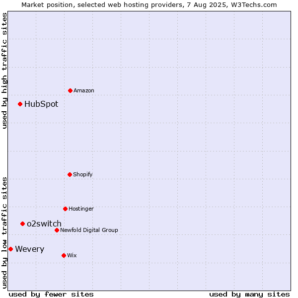 Market position of o2switch vs. HubSpot vs. Wevery