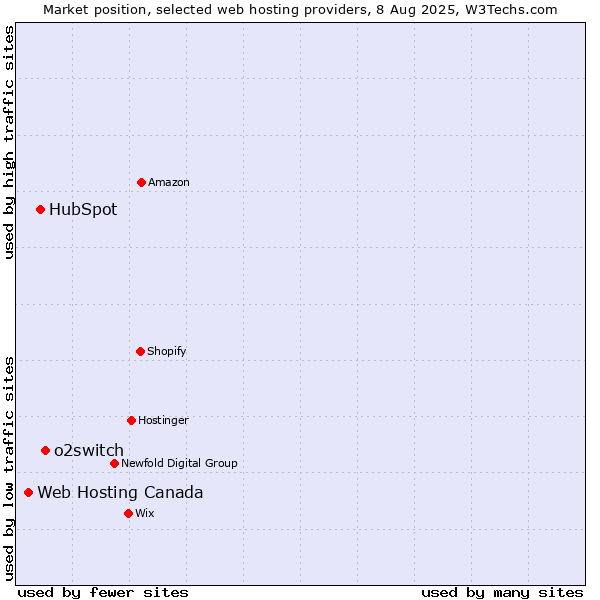 Market position of o2switch vs. HubSpot vs. Web Hosting Canada
