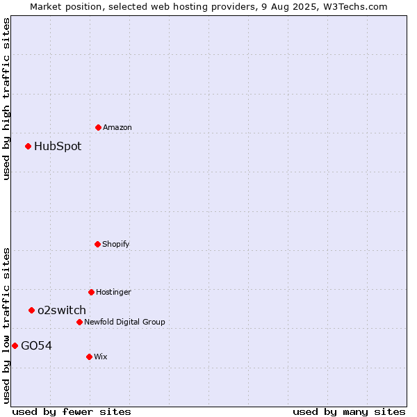 Market position of o2switch vs. HubSpot vs. GO54