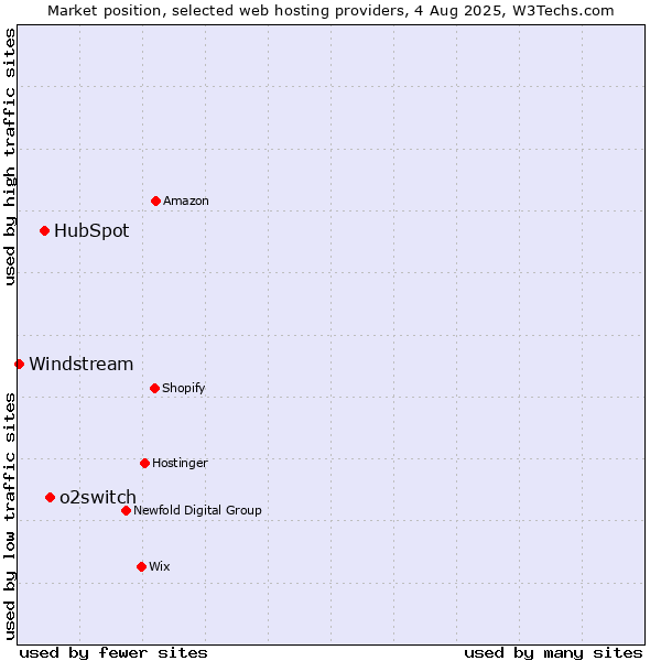 Market position of o2switch vs. HubSpot vs. Windstream