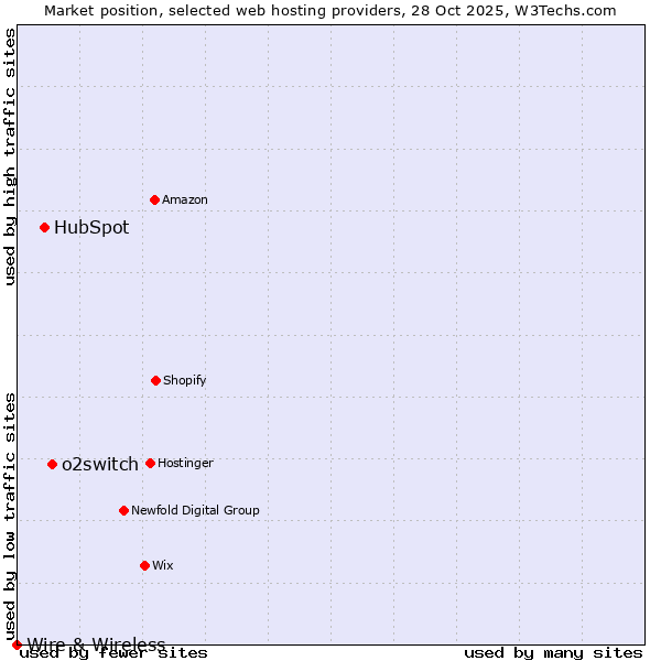 Market position of o2switch vs. HubSpot vs. Wire & Wireless