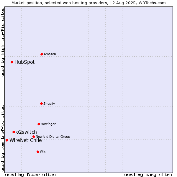 Market position of o2switch vs. HubSpot vs. WireNet Chile