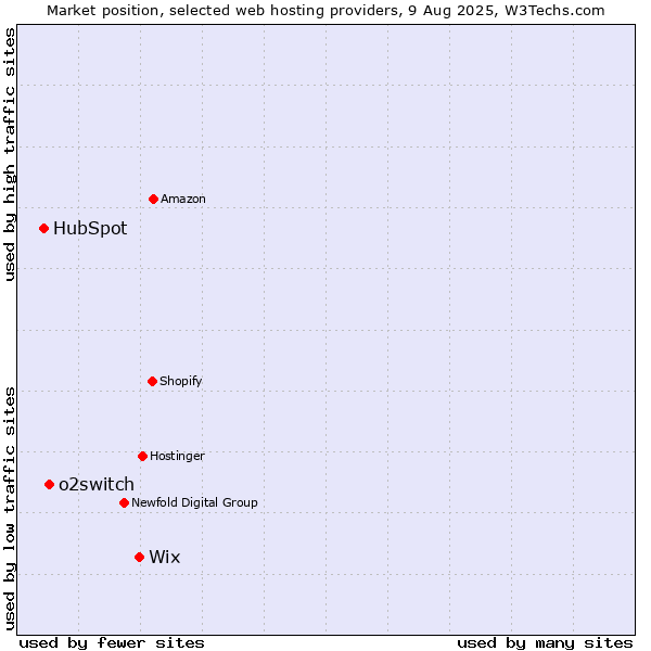 Market position of Wix vs. o2switch vs. HubSpot