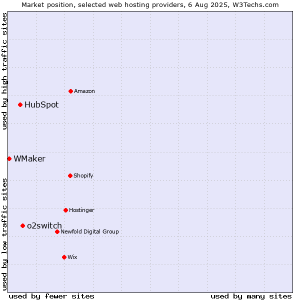 Market position of o2switch vs. HubSpot vs. WMaker