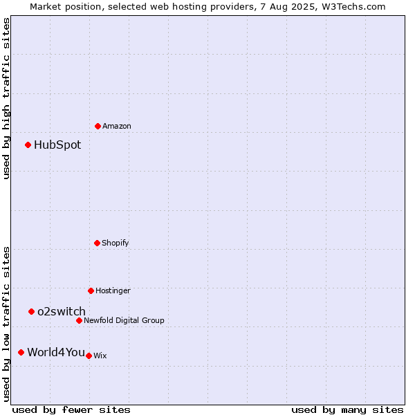 Market position of o2switch vs. HubSpot vs. World4You