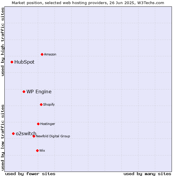 Market position of WP Engine vs. o2switch vs. HubSpot