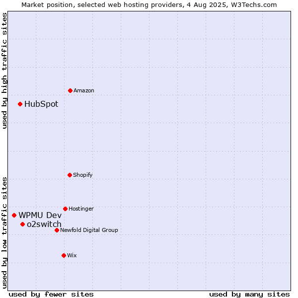 Market position of o2switch vs. HubSpot vs. WPMU Dev