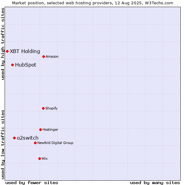 Market position of o2switch vs. HubSpot vs. XBT Holding
