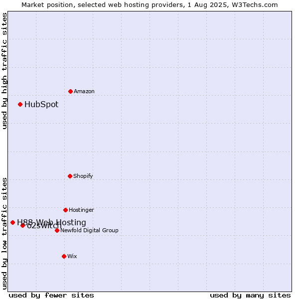 Market position of o2switch vs. HubSpot vs. H88 Web Hosting