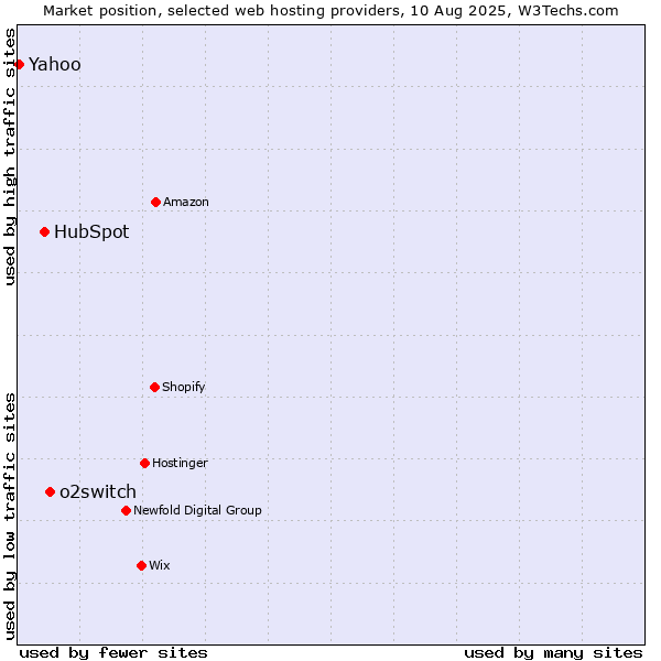 Market position of o2switch vs. HubSpot vs. Yahoo