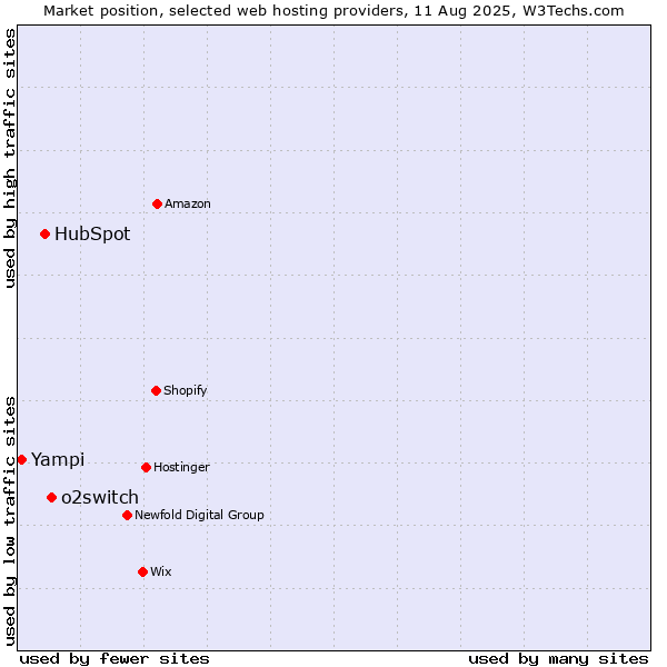 Market position of o2switch vs. HubSpot vs. Yampi