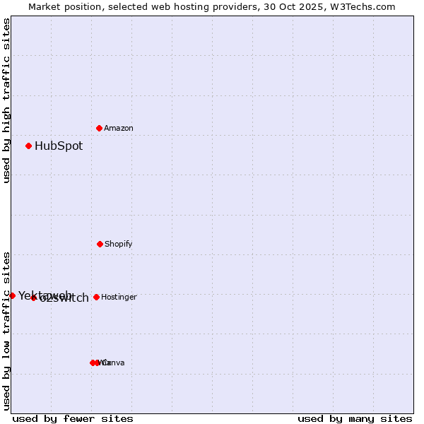 Market position of o2switch vs. HubSpot vs. Yektaweb
