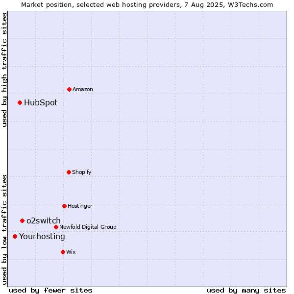 Market position of o2switch vs. HubSpot vs. Yourhosting