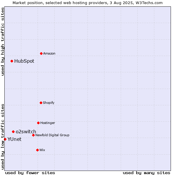 Market position of o2switch vs. HubSpot vs. YUnet