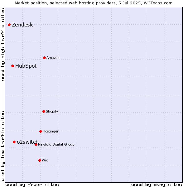 Market position of o2switch vs. HubSpot vs. Zendesk