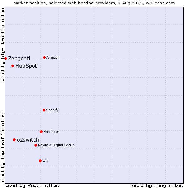Market position of o2switch vs. HubSpot vs. Zengenti