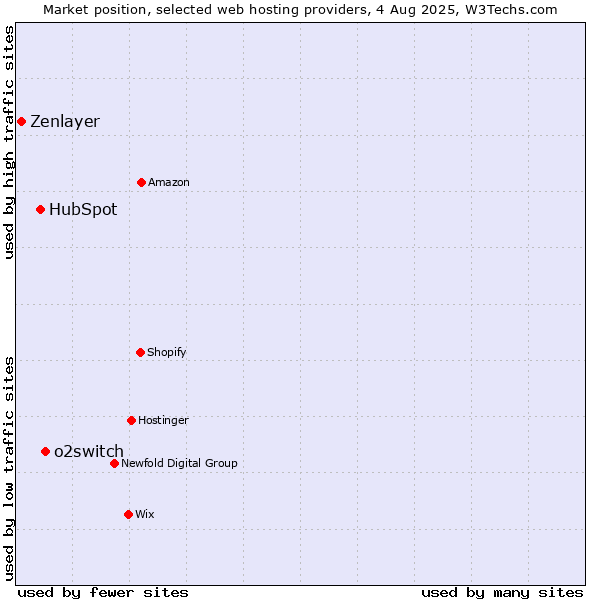 Market position of o2switch vs. HubSpot vs. Zenlayer