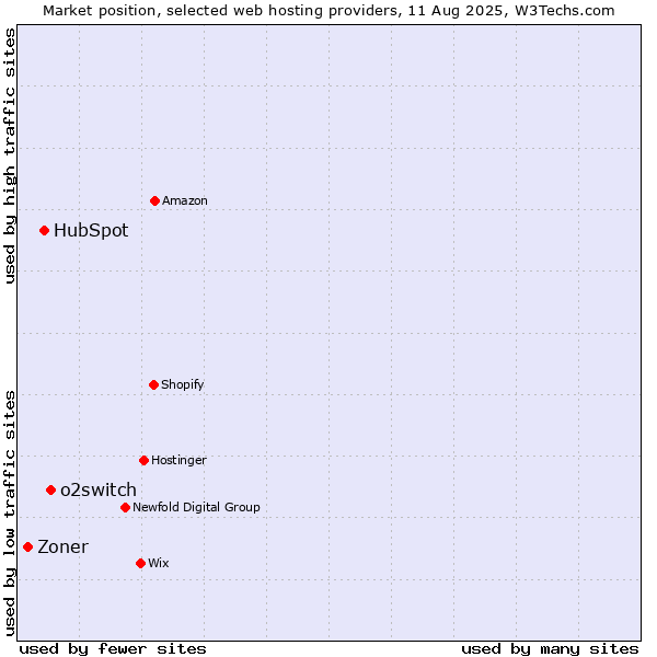 Market position of o2switch vs. HubSpot vs. Zoner