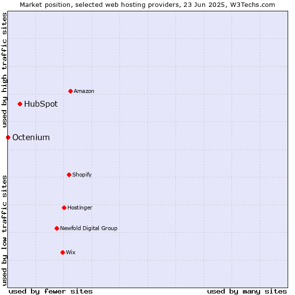 Market position of HubSpot vs. Octenium