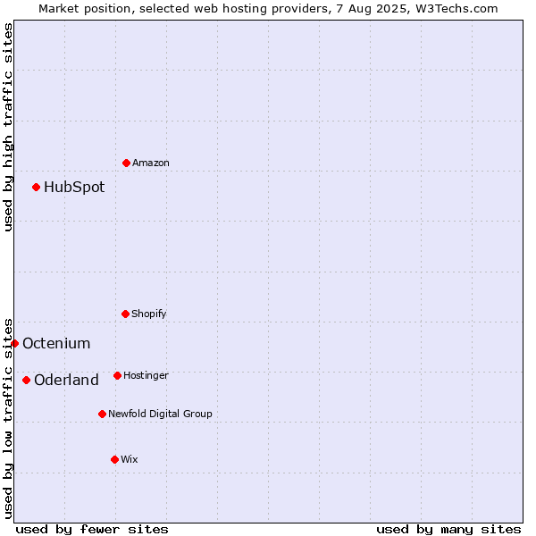 Market position of HubSpot vs. Oderland vs. Octenium