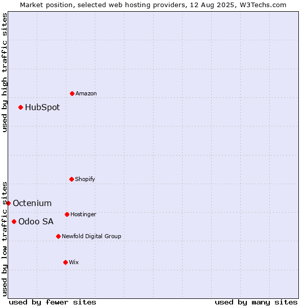 Market position of HubSpot vs. Odoo SA vs. Octenium