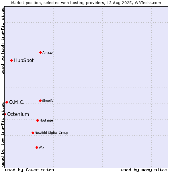 Market position of HubSpot vs. O.M.C. vs. Octenium