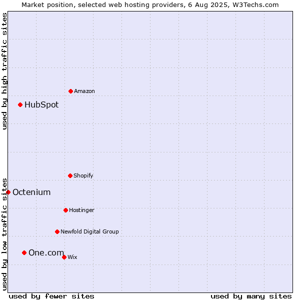 Market position of One.com vs. HubSpot vs. Octenium