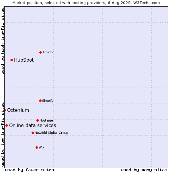 Market position of HubSpot vs. Online data services vs. Octenium