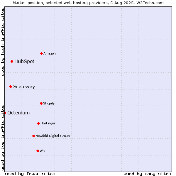 Market position of HubSpot vs. Scaleway vs. Octenium