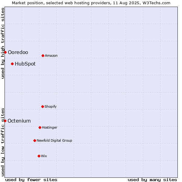 Market position of HubSpot vs. Ooredoo vs. Octenium