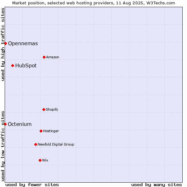 Market position of HubSpot vs. Opennemas vs. Octenium