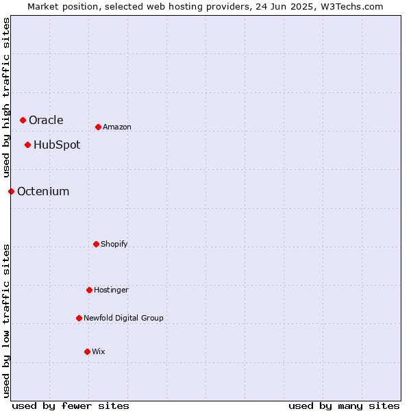 Market position of HubSpot vs. Oracle vs. Octenium