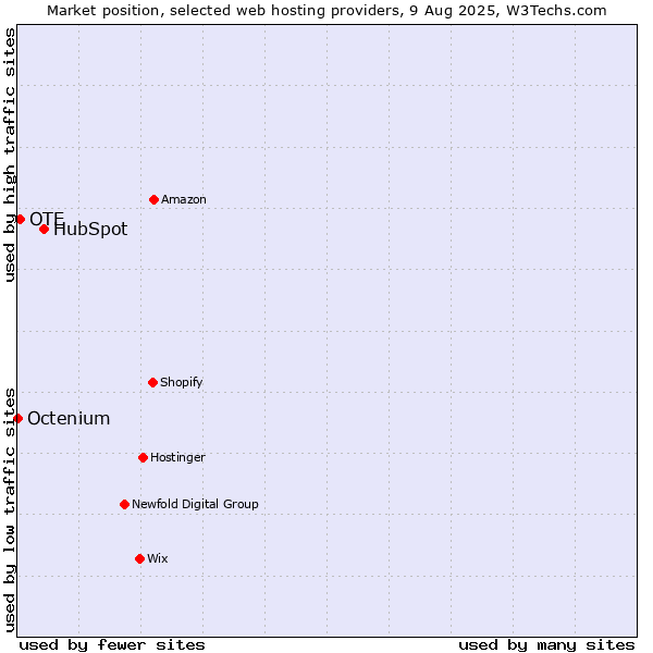 Market position of HubSpot vs. OTE vs. Octenium