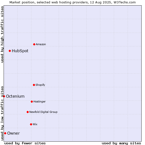 Market position of HubSpot vs. Owner vs. Octenium