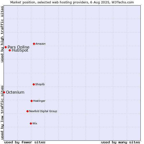 Market position of HubSpot vs. Pars Online vs. Octenium