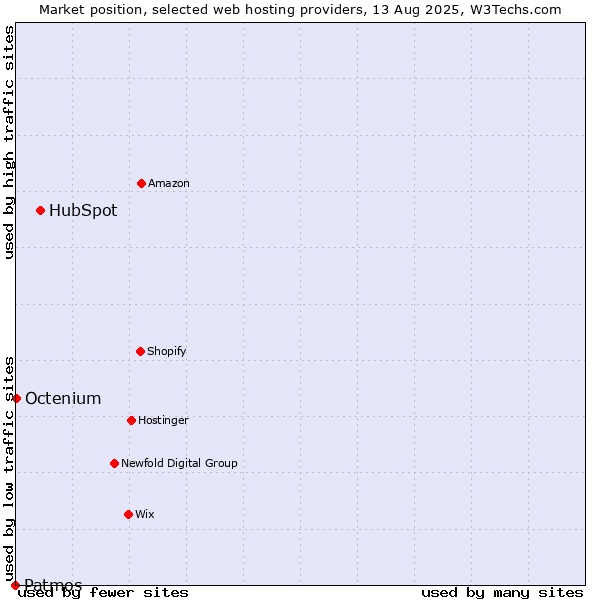 Market position of HubSpot vs. Octenium vs. Patmos