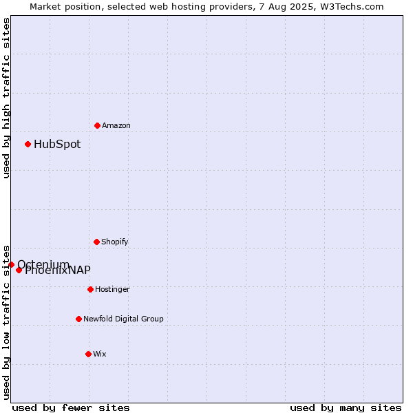 Market position of HubSpot vs. PhoenixNAP vs. Octenium