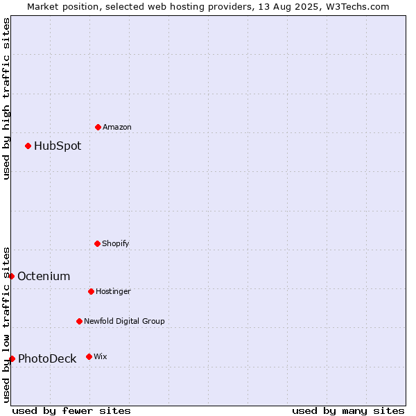 Market position of HubSpot vs. PhotoDeck vs. Octenium