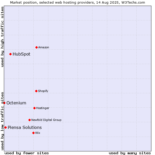 Market position of HubSpot vs. Piensa Solutions vs. Octenium