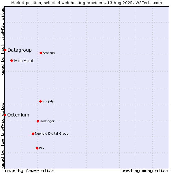 Market position of HubSpot vs. Datagroup vs. Octenium