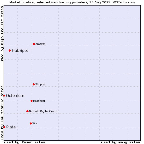 Market position of HubSpot vs. Plate vs. Octenium