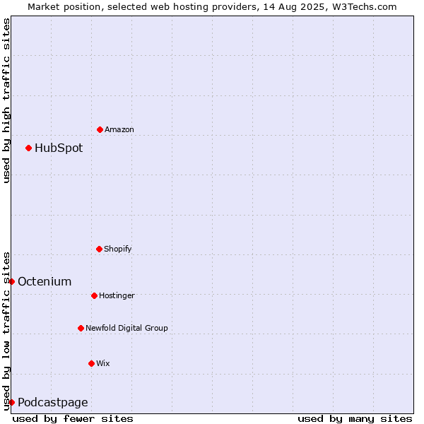Market position of HubSpot vs. Podcastpage vs. Octenium