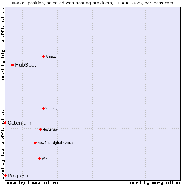 Market position of HubSpot vs. Poopesh vs. Octenium
