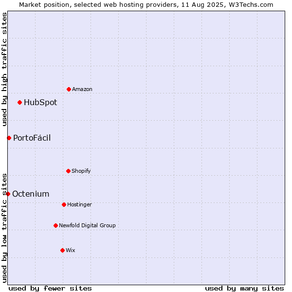 Market position of HubSpot vs. PortoFácil vs. Octenium