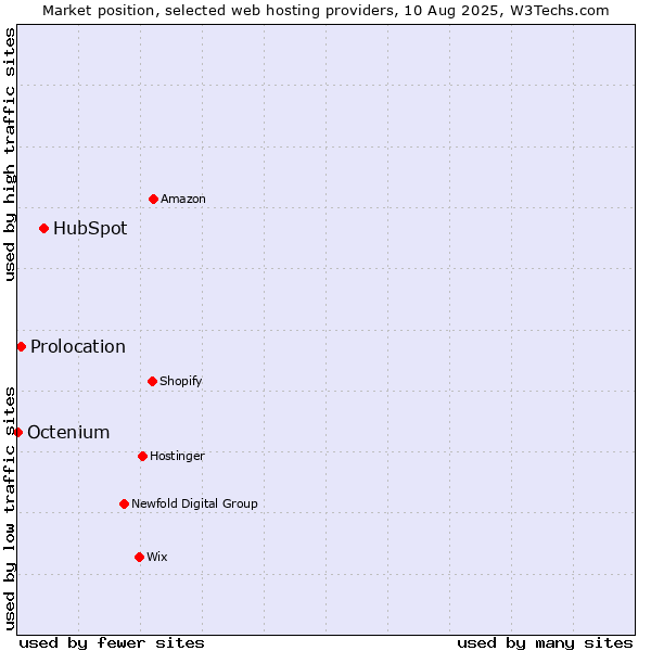 Market position of HubSpot vs. Prolocation vs. Octenium