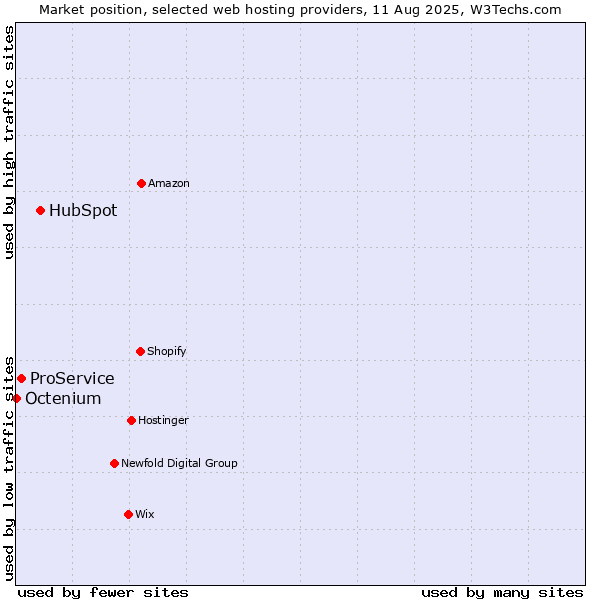 Market position of HubSpot vs. ProService vs. Octenium
