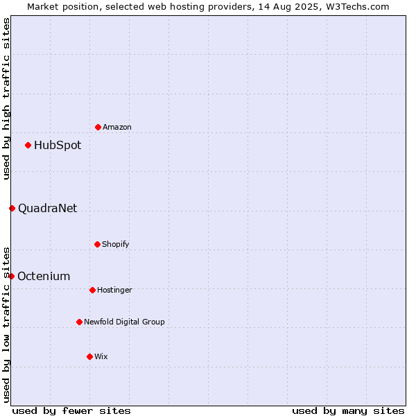 Market position of HubSpot vs. QuadraNet vs. Octenium