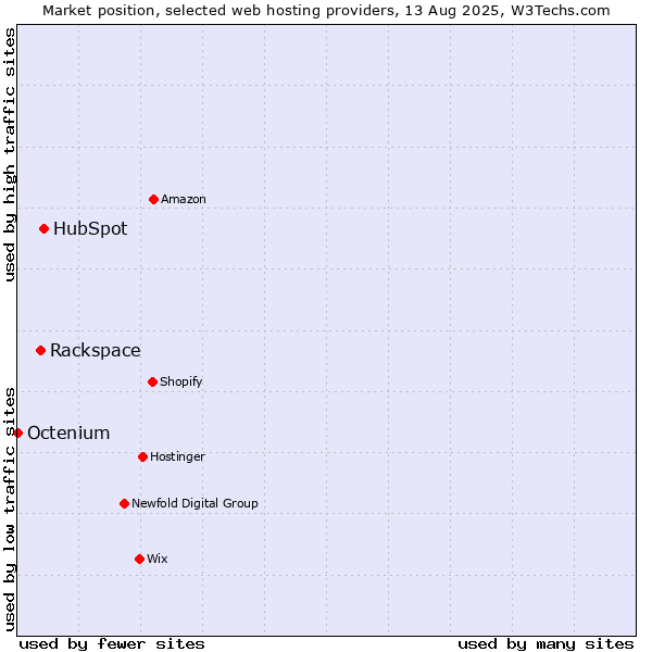 Market position of HubSpot vs. Rackspace vs. Octenium