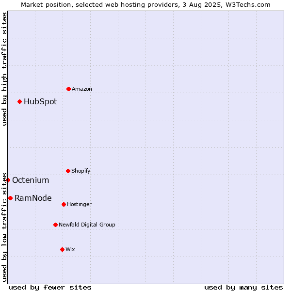 Market position of HubSpot vs. RamNode vs. Octenium