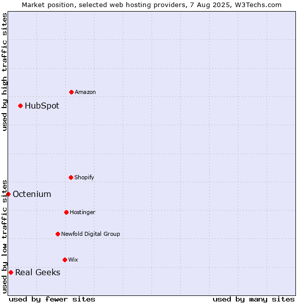 Market position of HubSpot vs. Real Geeks vs. Octenium
